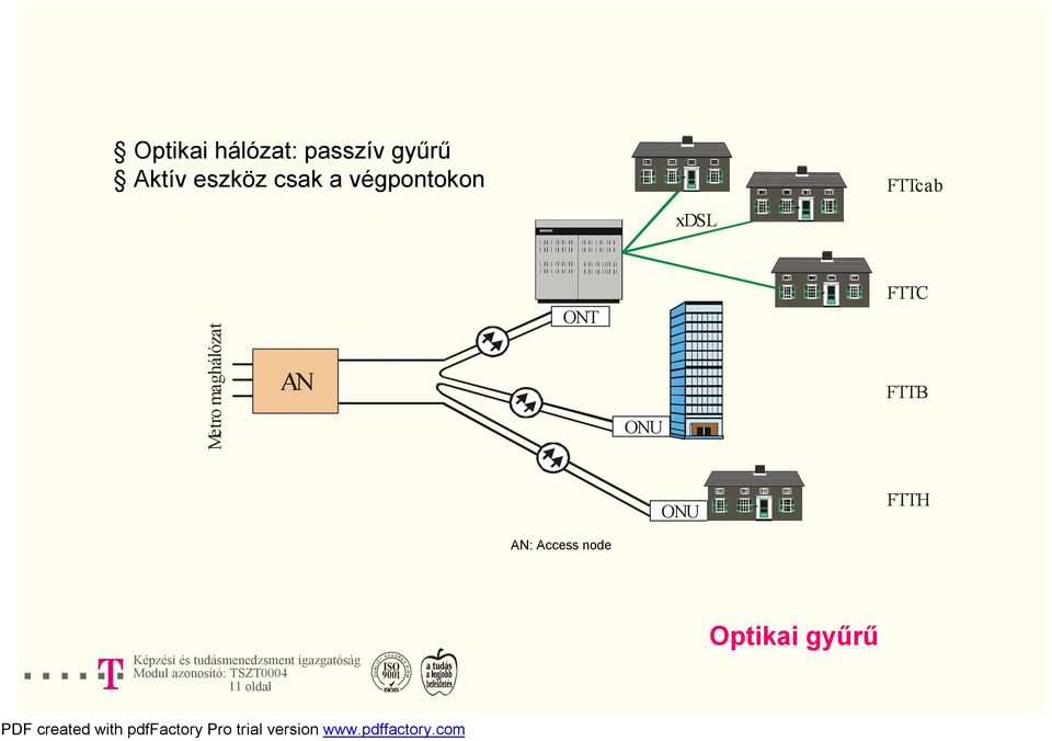 Metro maghálózat AN ONT ONU FTTC FTTB