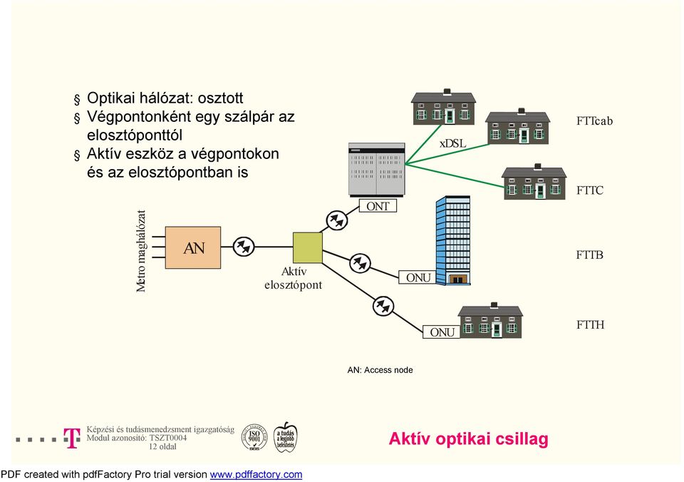 elosztópontban is Metro maghálózat AN Aktív elosztópont ONT