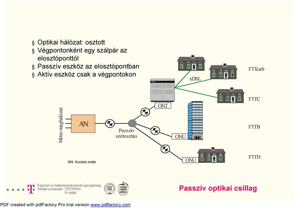 csak a végpontokon xdsl FTTcab Metro maghálózat AN Passzív