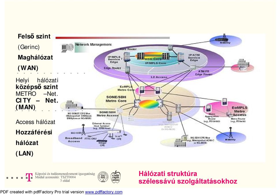 (MAN) Access hálózat Hozzáférési hálózat (LAN)