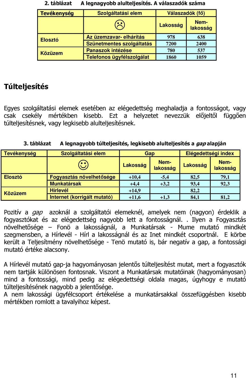 ügyfélszolgálat 1860 1059 Túlteljesítés Egyes szolgáltatási elemek esetében az elégedettség meghaladja a fontosságot, vagy csak csekély mértékben kisebb.