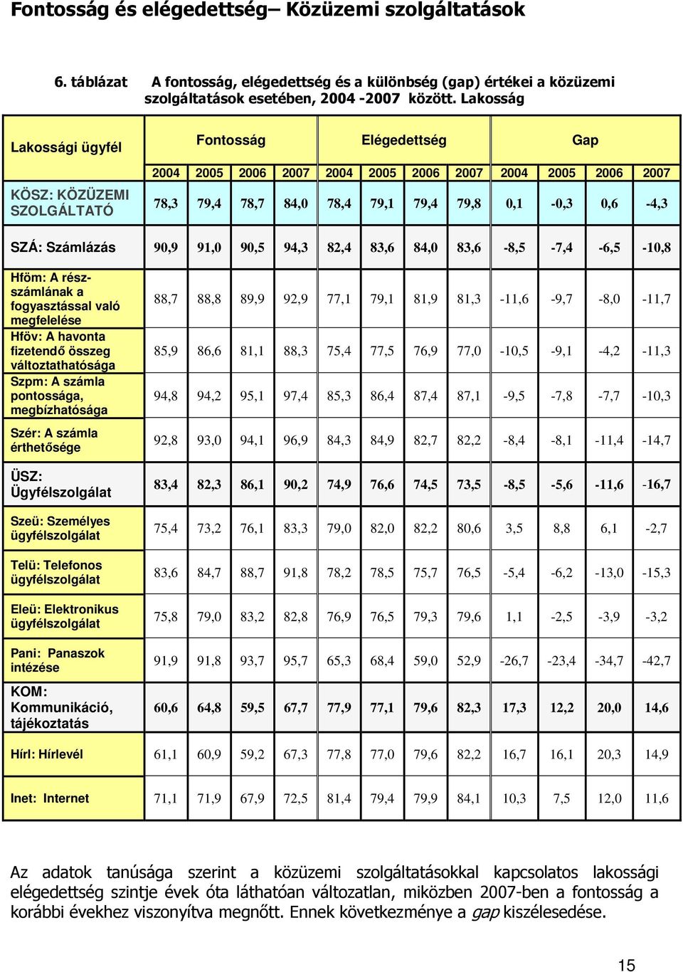 SZÁ: Számlázás 90,9 91,0 90,5 94,3 82,4 83,6 84,0 83,6-8,5-7,4-6,5-10,8 Hföm: A részszámlának a fogyasztással való megfelelése Hföv: A havonta fizetendı összeg változtathatósága Szpm: A számla