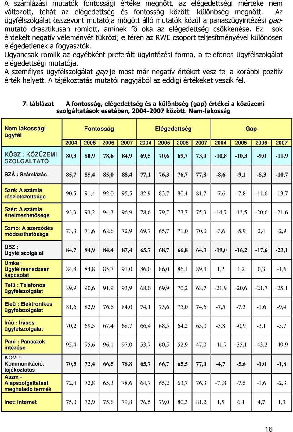 Ez sok érdekelt negatív véleményét tükrözi; e téren az RWE csoport teljesítményével különösen elégedetlenek a fogyasztók.