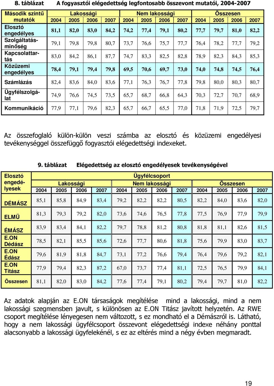 75,7 77,7 76,4 78,2 77,7 79,2 Kapcsolattartás 83,0 84,2 86,1 87,7 74,7 83,3 82,5 82,8 78,9 82,3 84,3 85,3 Közüzemi engedélyes 78,4 79,1 79,4 79,8 69,5 70,6 69,7 73,0 74,0 74,8 74,5 76,4
