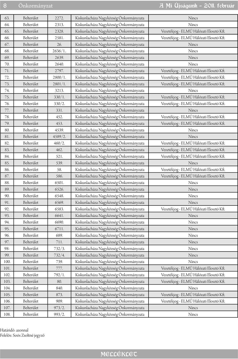 Kiskunlacháza Nagyközség Önkormányzata Nincs 68. Belterület 2636/1.. Kiskunlacháza Nagyközség Önkormányzata Nincs 69. Belterület 2639. Kiskunlacháza Nagyközség Önkormányzata Nincs 70. Belterület 2640.