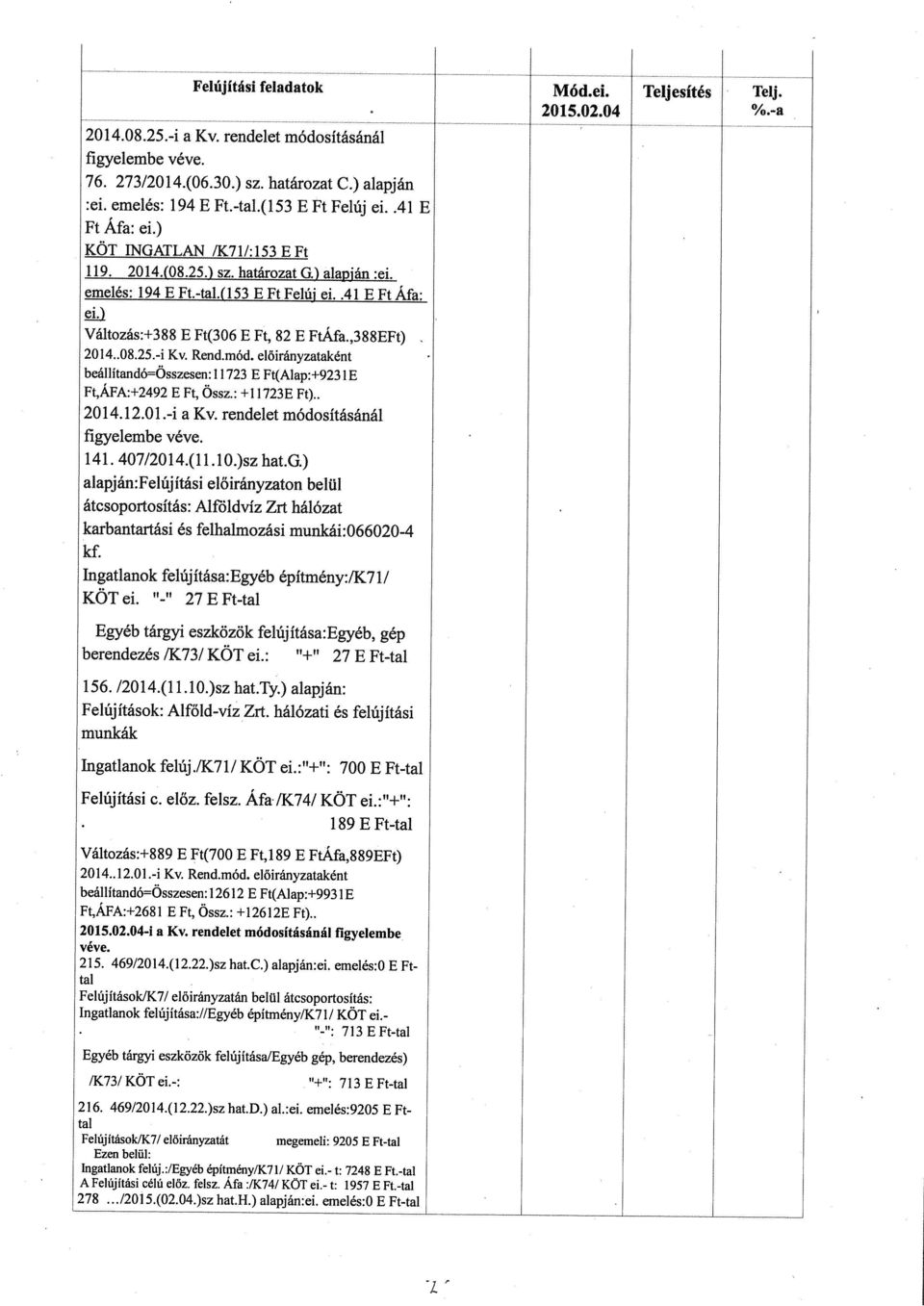 előirányzataként beállítandó=összesen: 11723 E Ft(Alap:+923 Ft,ÁFA:+2492 E Ft, Ös: + 11 723 E Ft).. 141. 407/20 1 4.(1 1.1 0.)sz hat.g.