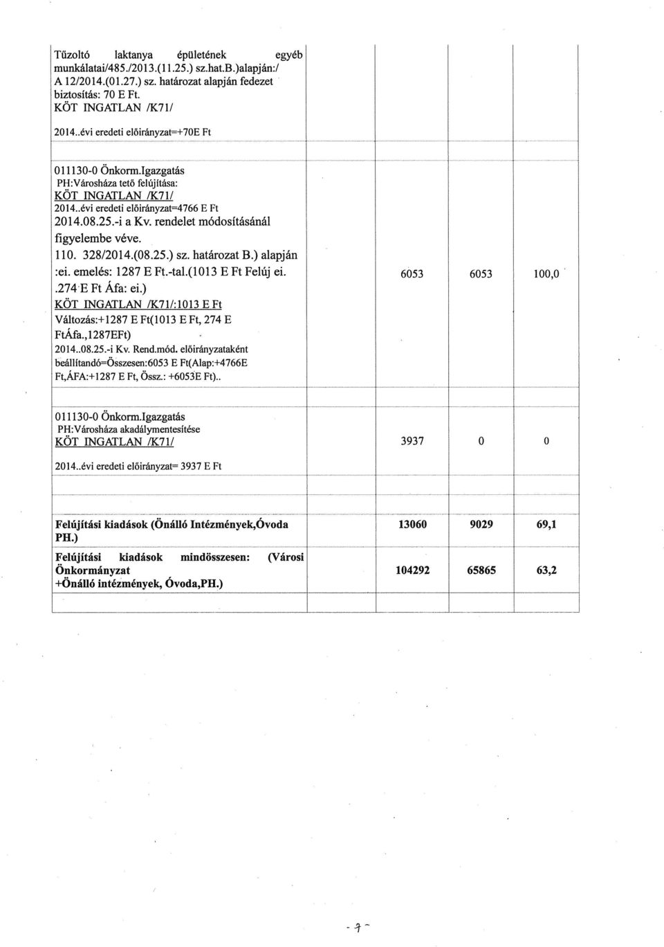 328/2014.(08,25.) határozat B.) alapján :ei. emelés: 1287 E Ft.-tal.(1013 E Ft Felúj ei. 6053 6053 100,0 274 E Ft Áfa: ci.) KÖT INGATLAN /K71/:1013 E Ft Változás:+1287 E Ft(1013 E Ft, 274 E FtÁfa.