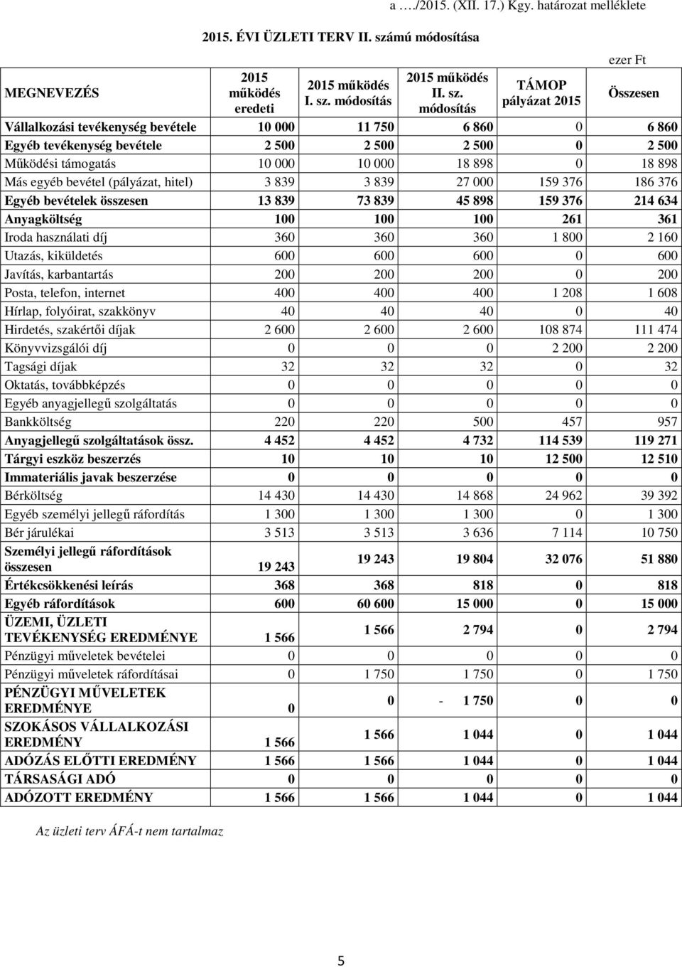 módosítás a./2015. (XII. 17.) Kgy. határozat melléklete 2015 működés II. sz.