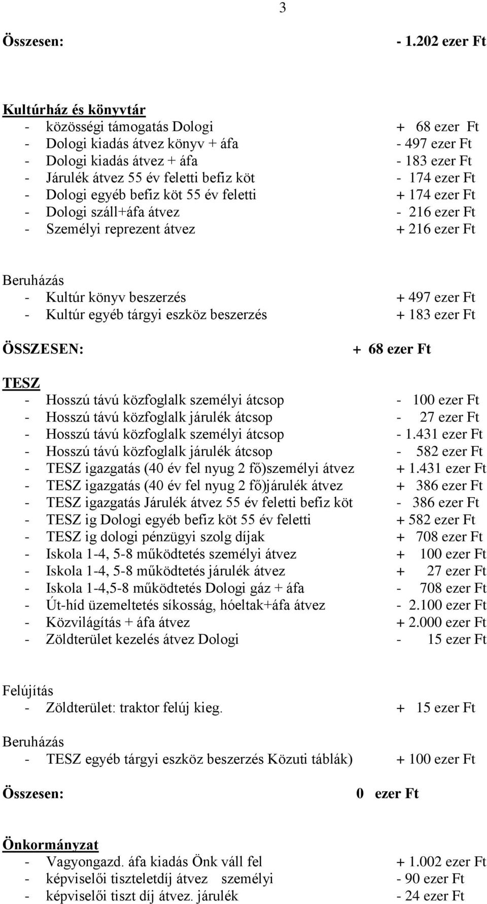 ezer Ft - Kultúr egyéb tárgyi eszköz beszerzés + 183 ezer Ft ÖSSZESEN: + 68 ezer Ft TESZ - Hosszú távú közfoglalk személyi átcsop - 100 ezer Ft - Hosszú távú közfoglalk járulék átcsop - 27 ezer Ft -