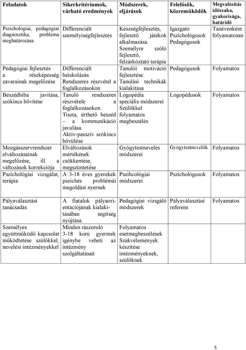 Rendszeres részvétel a foglalkozásokon Tanuló részvétele foglalkozásokon. Tiszta, érthető beszéd a kommunikáció javulása.