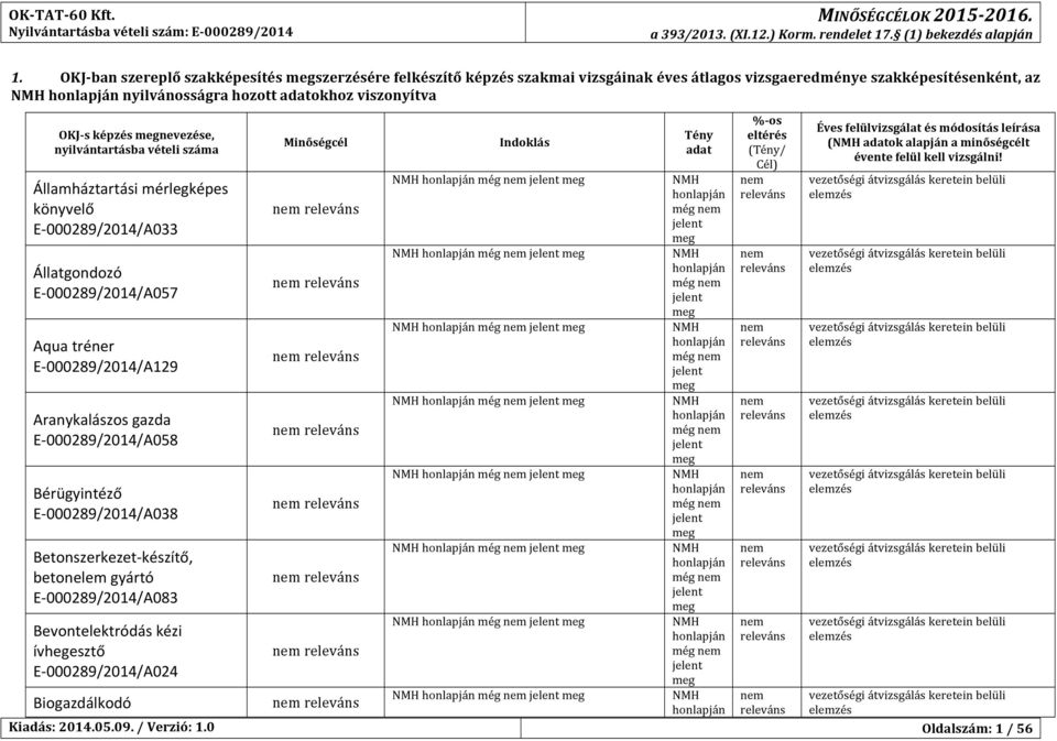 nevezése, nyilvántartásba vételi száma Államháztartási mérlegképes könyvelő E- 00029/2014/A033 Állatgondozó E- 00029/2014/A05 Aqua tréner E- 00029/2014/A129 Aranykalászos gazda E- 00029/2014/A05