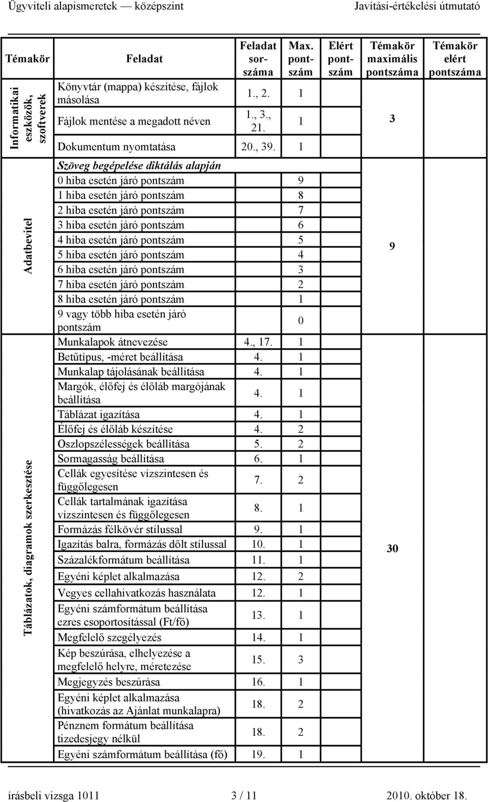 1 1 Elért pontszám Témakör maximális pontszáma 3 Témakör elért pontszáma Adatbevitel Táblázatok, diagramok szerkesztése Szöveg begépelése diktálás alapján 0 hiba esetén járó pontszám 9 1 hiba esetén