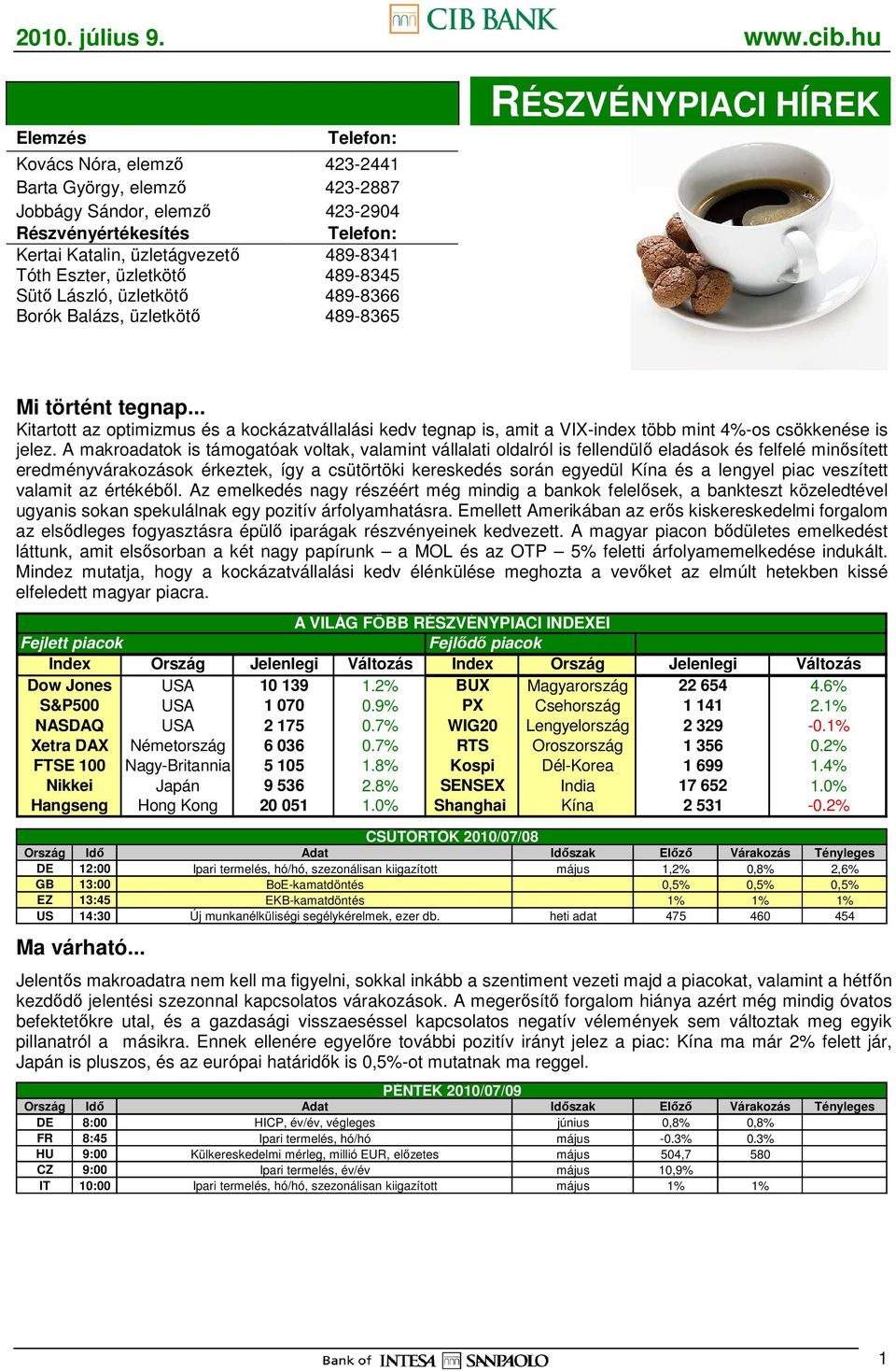 .. Kitartott az optimizmus és a kockázatvállalási kedv tegnap is, amit a VIX-index több mint 4%-os csökkenése is jelez.