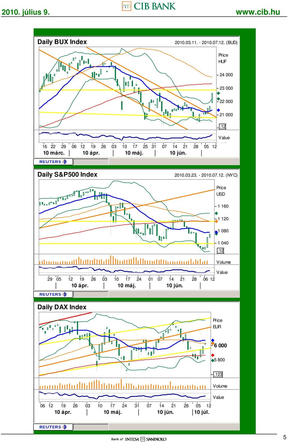 10 máj. 10 jún. Daily S&P500 Index 2010.03.23. - 2010.07.