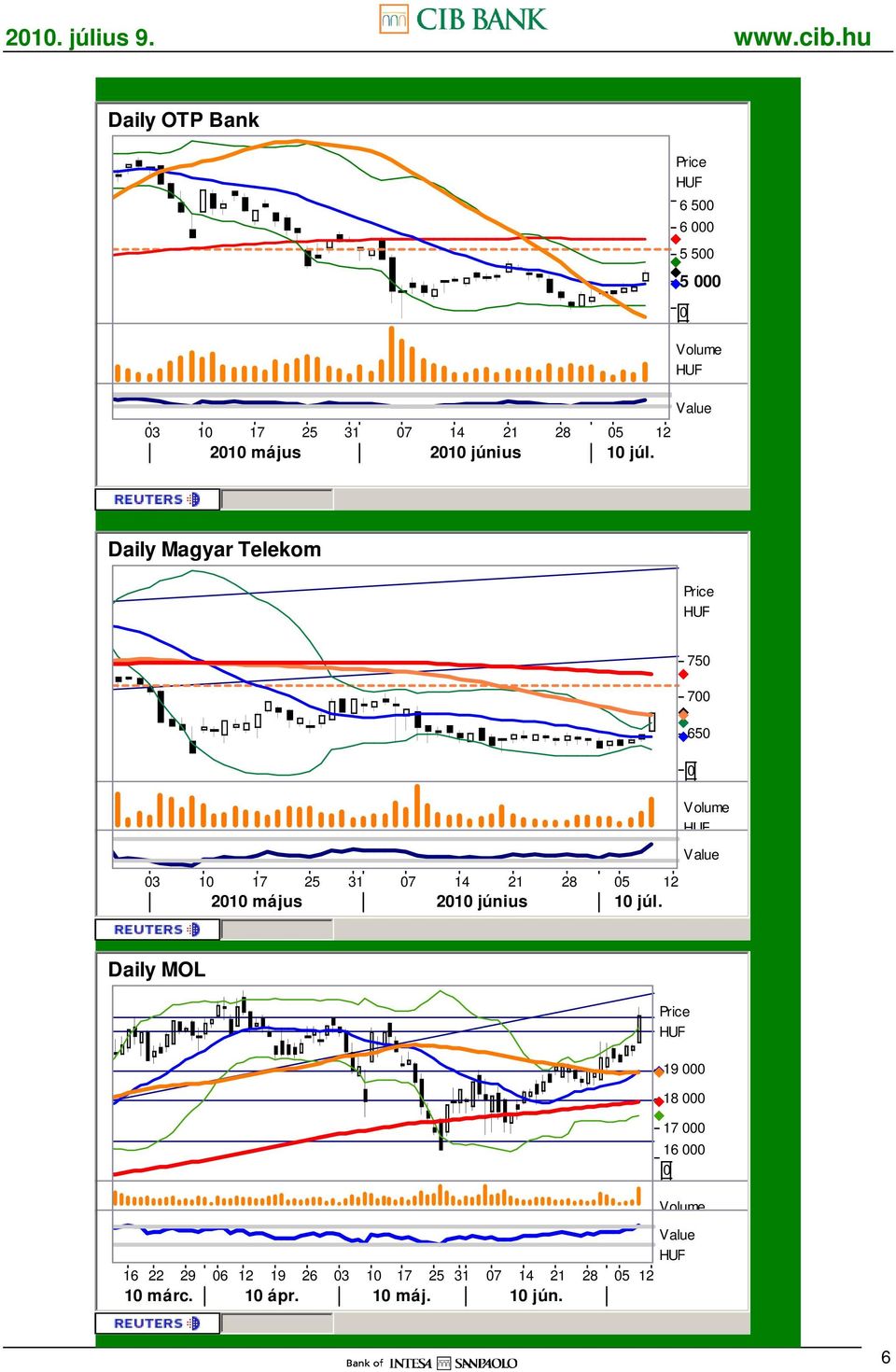 Daily Magyar Telekom 750 700 650 0 03 10 17 25 31 07 14 21 28 05 12 2010  Daily