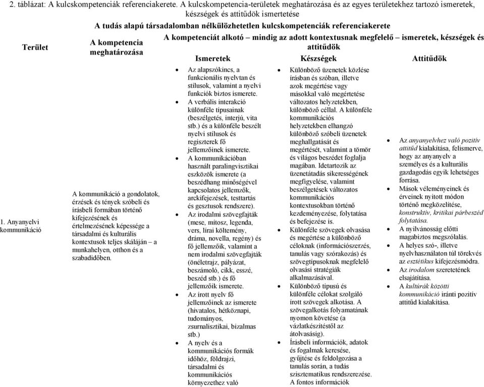 skáláján a munkahelyen, otthon és a szabadidıben. Az alapszókincs, a funkcionális nyelvtan és stílusok, valamint a nyelvi funkciók biztos ismerete.