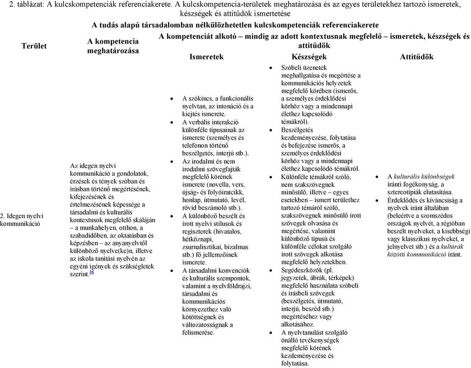 kontextusok megfelelı skáláján a munkahelyen, otthon, a szabadidıben, az oktatásban és képzésben az anyanyelvtıl különbözı nyelve(ke)n, illetve az iskola tanítási nyelvén az egyéni igények és