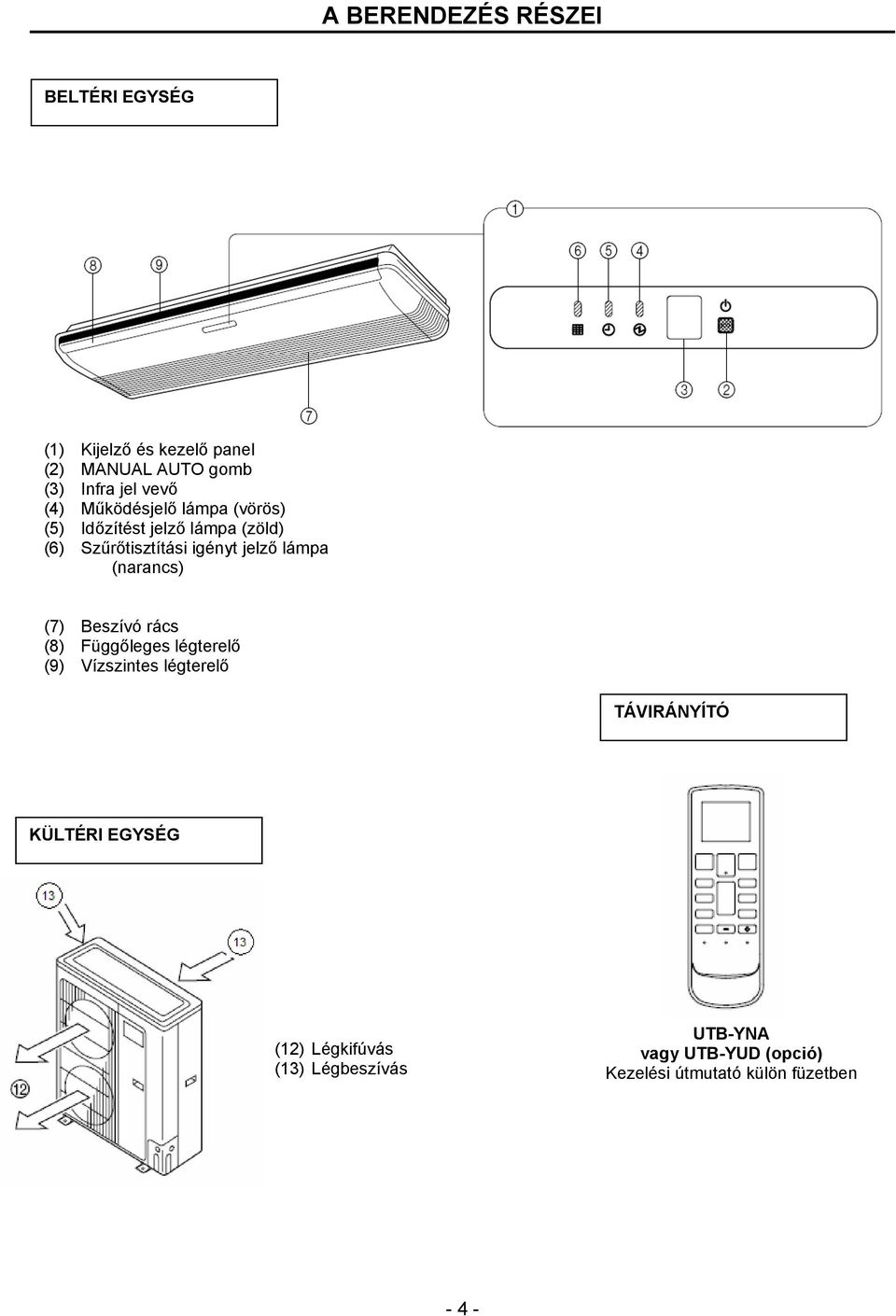 (narancs) (7) Beszívó rács (8) Függőleges légterelő (9) Vízszintes légterelő TÁVIRÁNYÍTÓ KÜLTÉRI