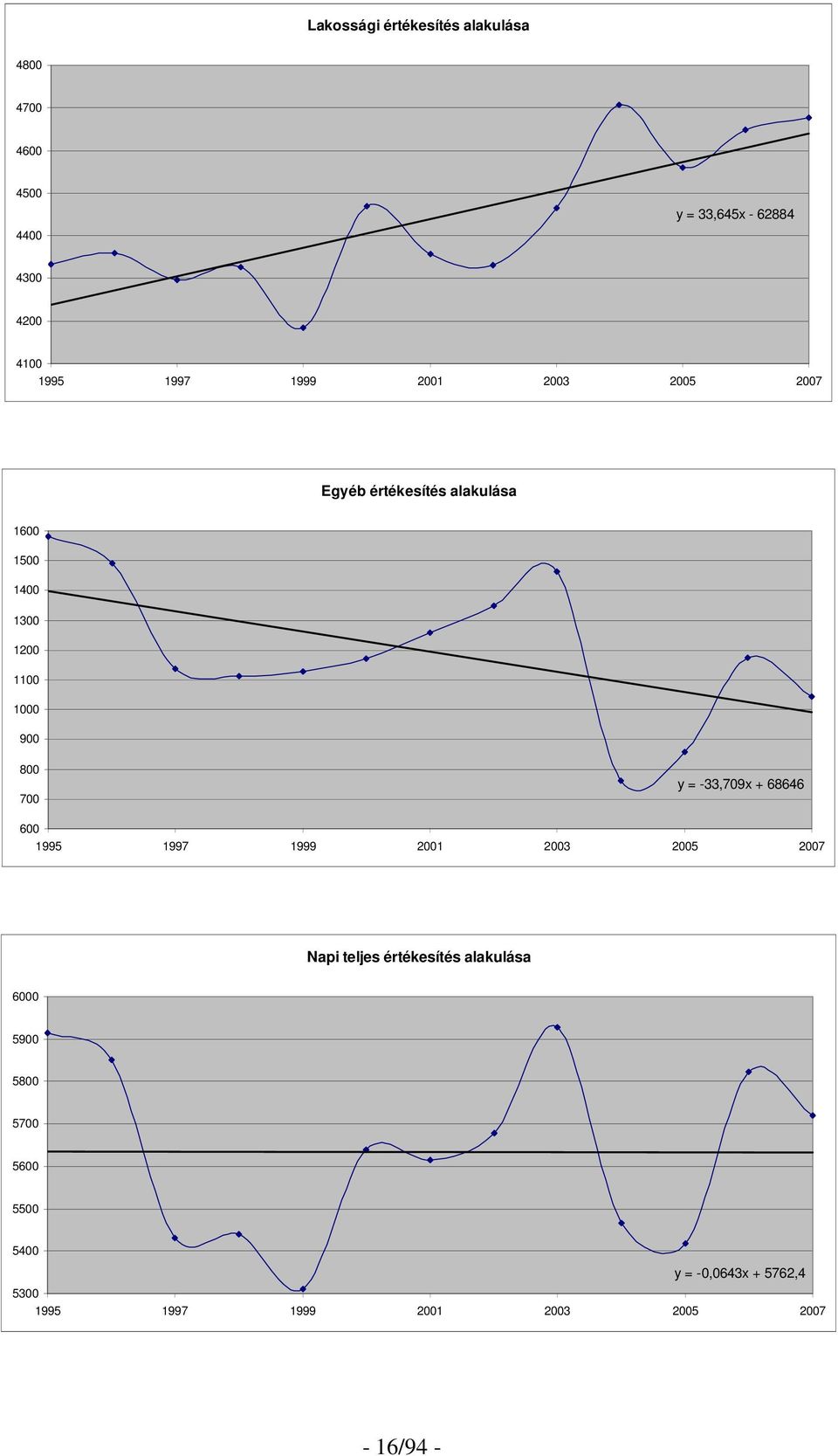 800 700 y = -33,709x + 68646 600 1995 1997 1999 2001 2003 2005 2007 Napi teljes értékesítés