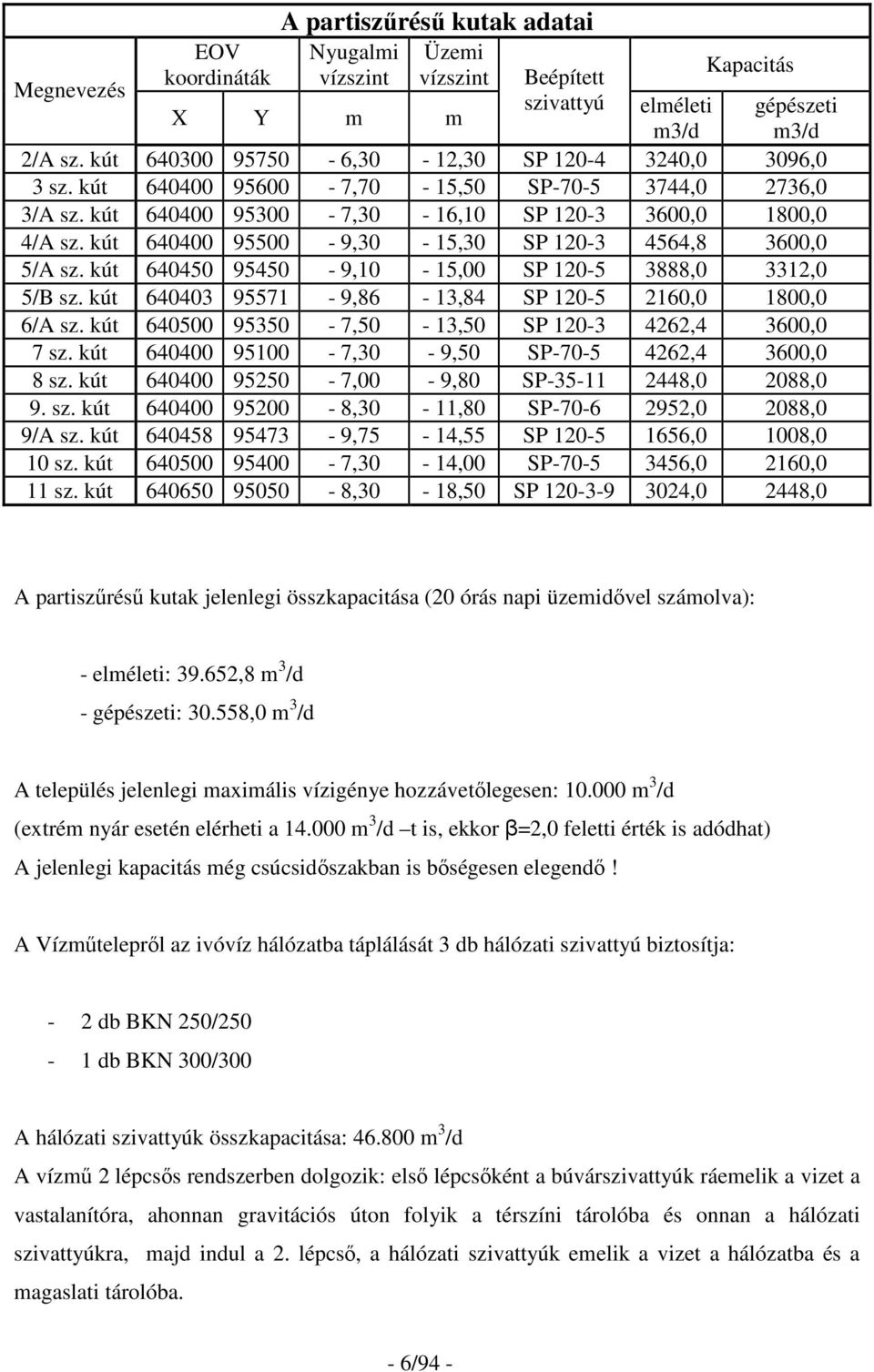 kút 640400 95500-9,30-15,30 SP 120-3 4564,8 3600,0 5/A sz. kút 640450 95450-9,10-15,00 SP 120-5 3888,0 3312,0 5/B sz. kút 640403 95571-9,86-13,84 SP 120-5 2160,0 1800,0 6/A sz.