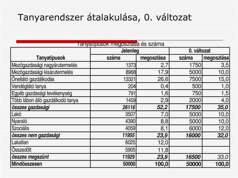 gazdálkodás 13321 26,6 7500 15,0 Vendéglátó tanya 204 0,4 500 1,0 Egyéb gazdasági tevékenység 791 1,6 750 1,5 Több lábon álló gazdálkodó tanya 1459 2,9 2000 4,0 összes