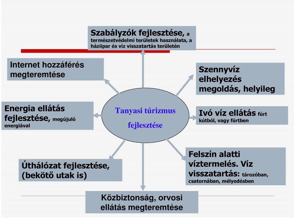 elhelyezés megoldás, helyileg Ivó víz ellátás fúrt kútból, vagy fürtben Úthálózat fejlesztése, (bekötő utak is)