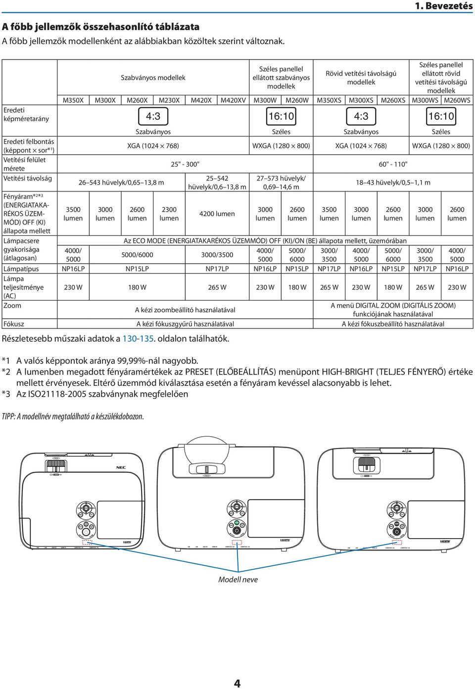 M300W M260W M350XS M300XS M260XS M300WS M260WS Eredeti képméretarány 4:3 16:10 4:3 16:10 Eredeti felbontás (képpont sor* 1 ) Vetítési felület mérete Vetítési távolság Fényáram* 2 * 3 (ENERGIATAKA-