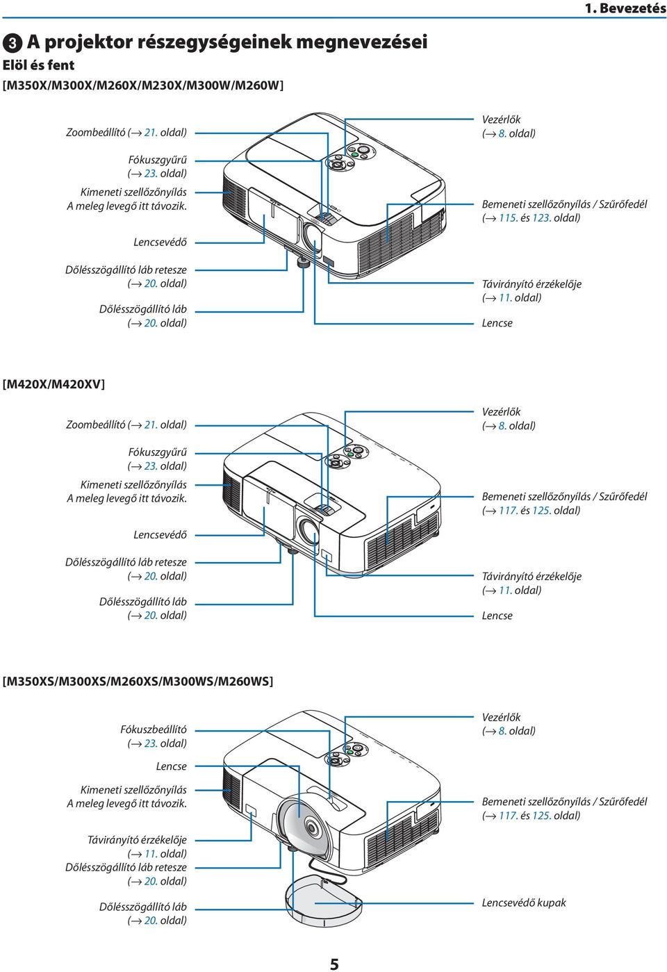 oldal) Dőlésszögállító láb ( 20. oldal) Távirányító érzékelője ( 11. oldal) Lencse [M420X/M420XV] Zoombeállító ( 21. oldal) Fókuszgyűrű ( 23. oldal) Kimeneti szellőzőnyílás A meleg levegő itt távozik.