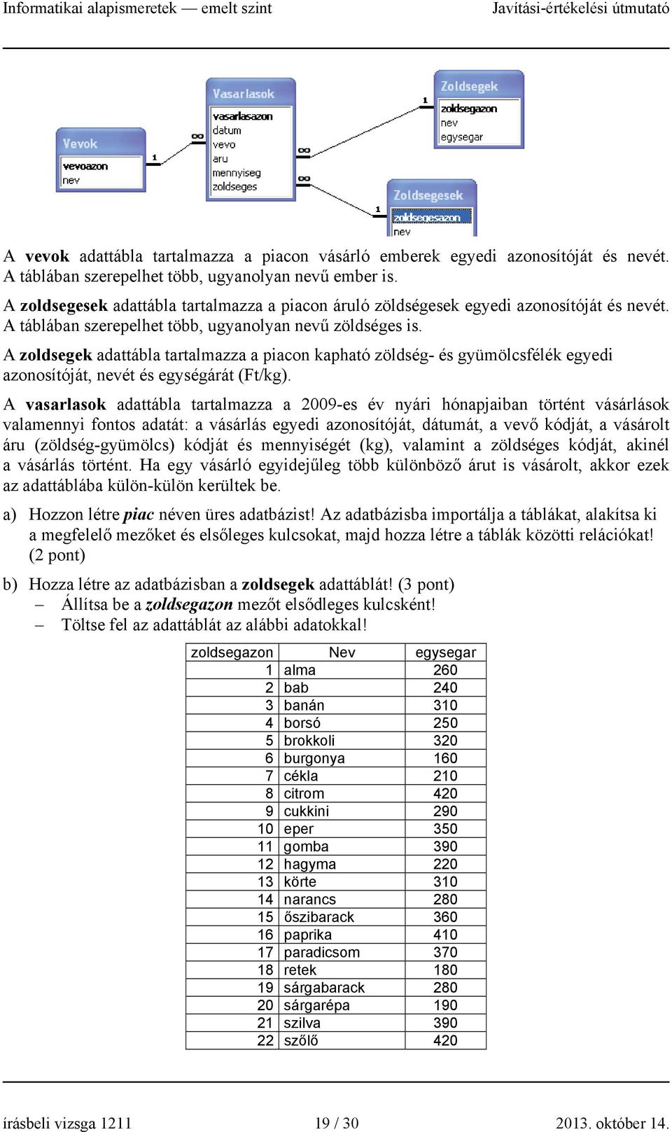 A zoldsegek adattábla tartalmazza a piacon kapható zöldség- és gyümölcsfélék egyedi azonosítóját, nevét és egységárát (Ft/kg).