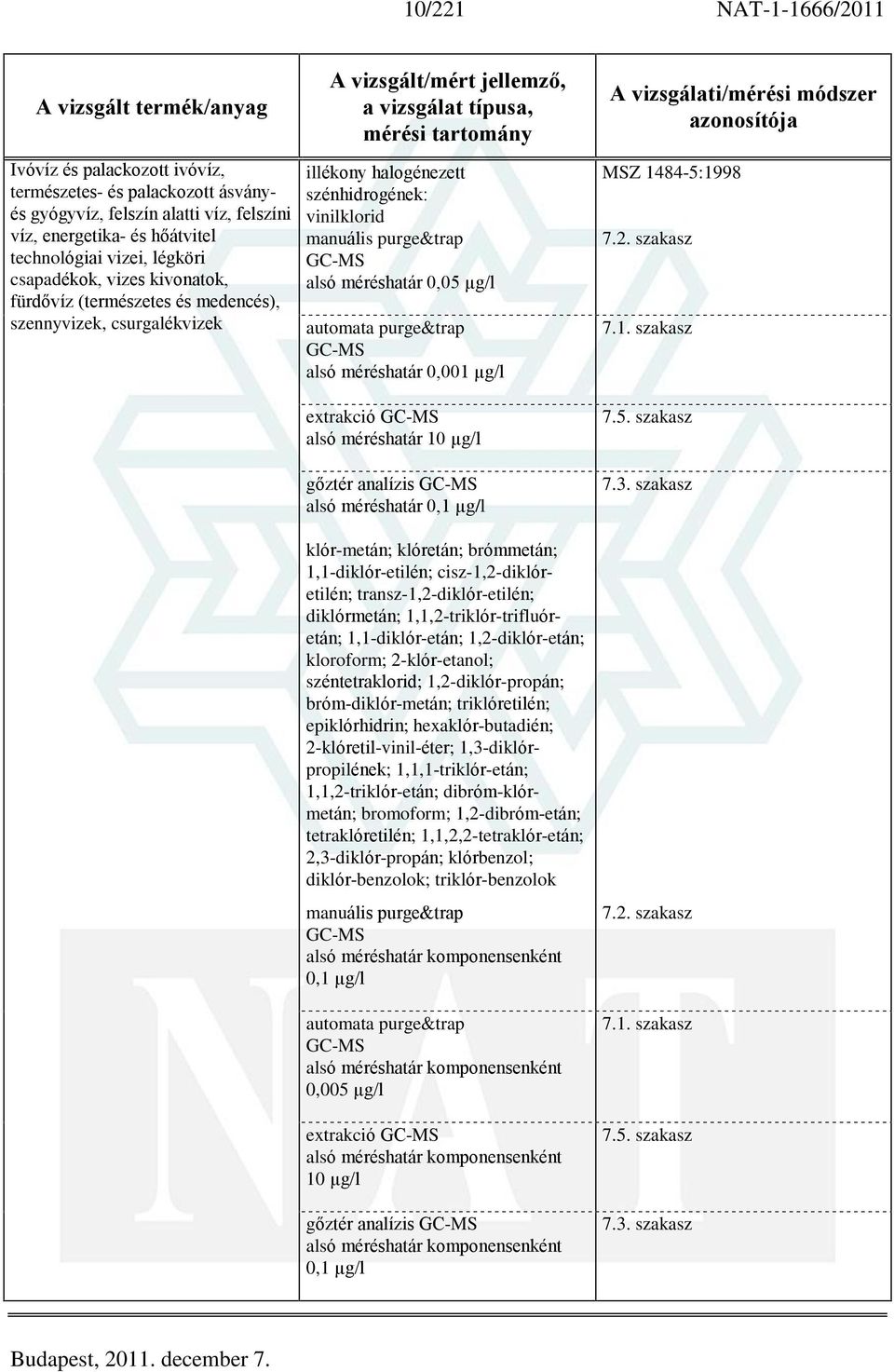 alsó méréshatár 0,001 µg/l extrakció alsó méréshatár 10 µg/l gõztér analízis alsó méréshatár 0,1 µg/l klór-metán; klóretán; brómmetán; 1,1-diklór-etilén; cisz-1,2-diklóretilén;