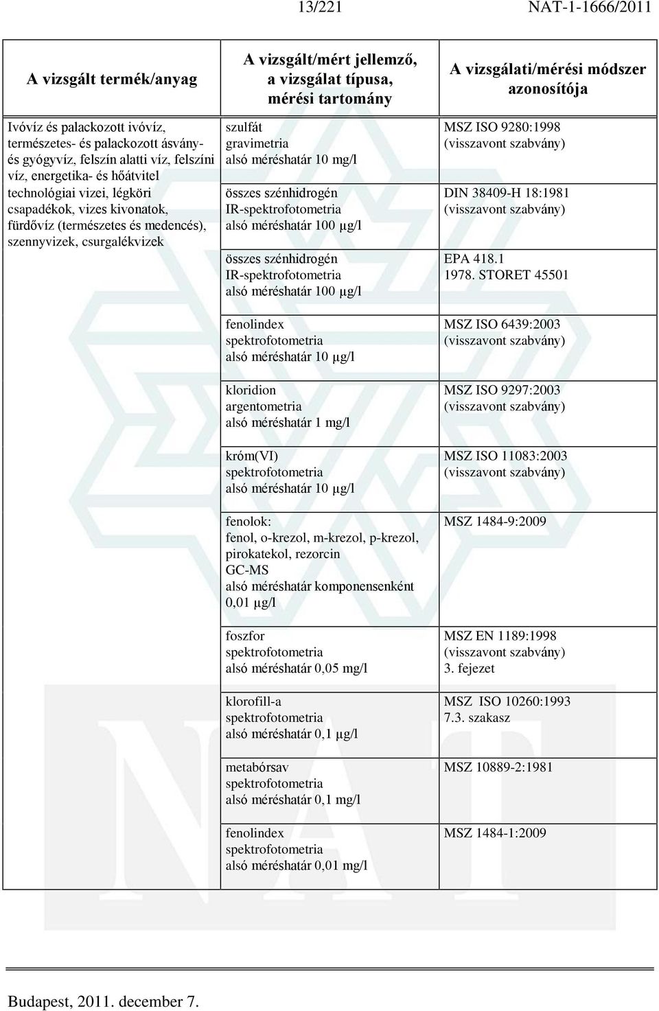 alsó méréshatár 100 µg/l fenolindex alsó méréshatár 10 µg/l kloridion argentometria alsó méréshatár 1 mg/l króm(vi) alsó méréshatár 10 µg/l fenolok: fenol, o-krezol, m-krezol, p-krezol, pirokatekol,