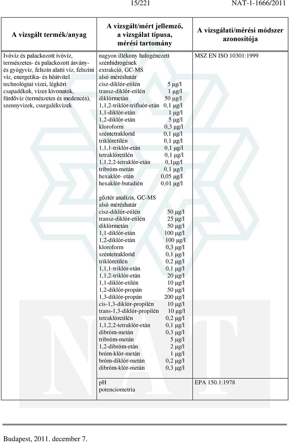 1 ìg/l diklórmetán 50 ìg/l 1,1,2-triklór-trifluór-etán 0,1 ìg/l 1,1-diklór-etán 1 ìg/l 1,2-diklór-etán 5 ìg/l kloroform 0,3 ìg/l széntetraklorid 0,1 ìg/l triklóretilén 0,1 ìg/l 1,1,1-triklór-etán 0,1