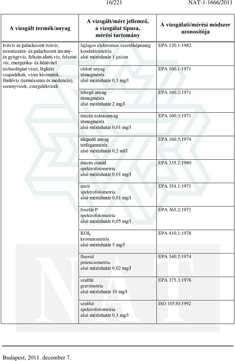 anyag alsó méréshatár 2 mg/l összes szárazanyag alsó méréshatár 0,01 mg/l ülepedõ anyag térfogatmérés alsó méréshatár 0,2 ml/l összes cianid alsó méréshatár 0,01 mg/l nitrit alsó méréshatár 0,01 mg/l