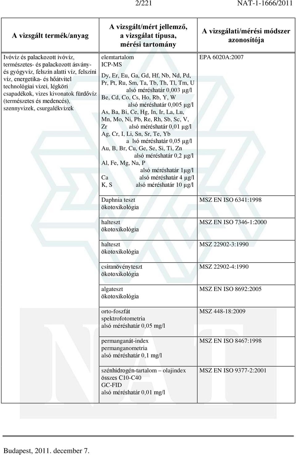 µg/l Be, Cd, Co, Cs, Ho, Rb, Y, W alsó méréshatár 0,005 µg/l As, Ba, Bi, Ce, Hg, In, Ir, La, Lu, Mn, Mo, Ni, Pb, Re, Rh, Sb, Sc, V, Zr alsó méréshatár 0,01 µg/l Ag, Cr, I, Li, Sn, Sr, Te, Yb a lsó