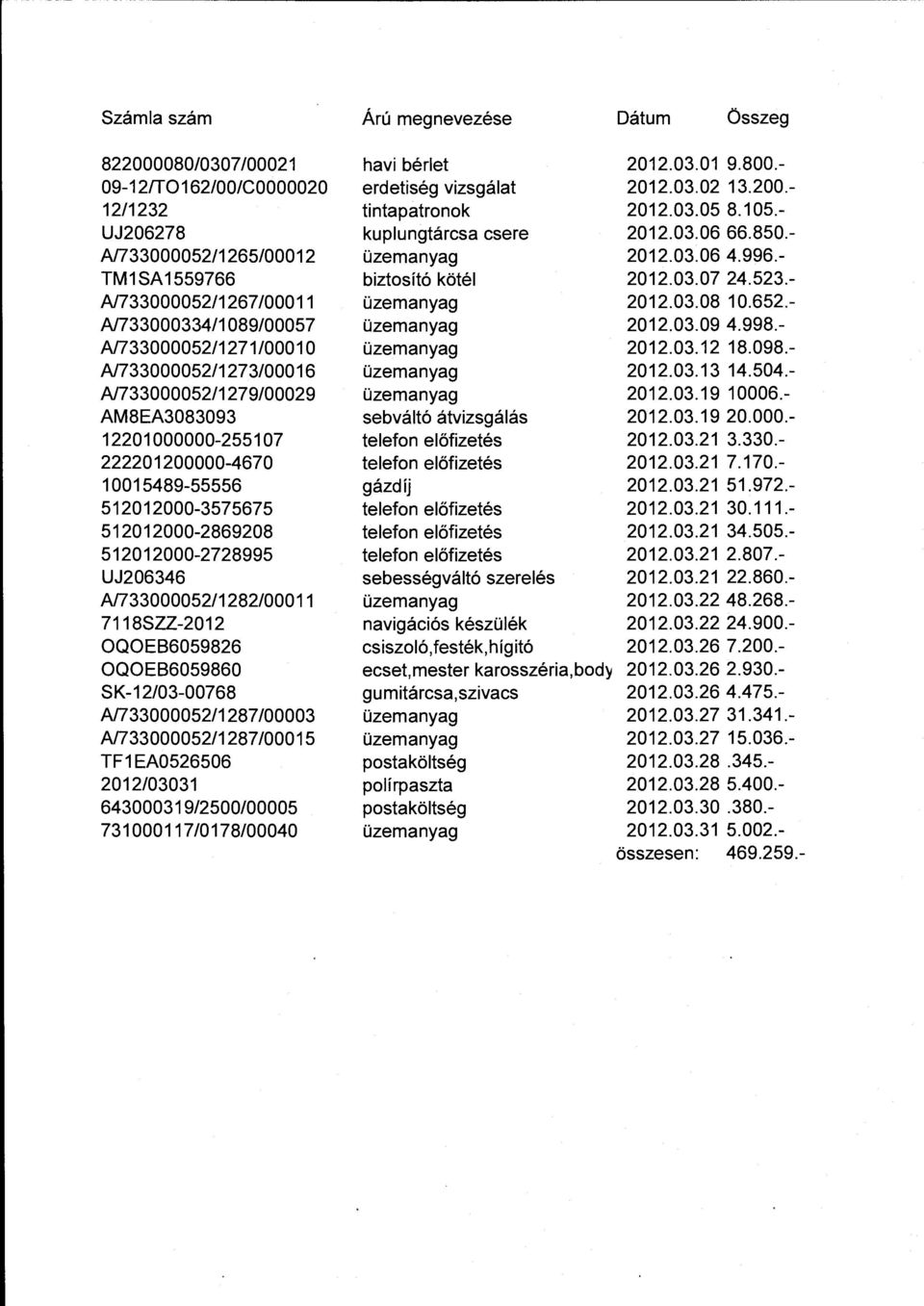 652.- A/733000334/1 089/00057 üzemanyag 2012.03.09 4.998.- A/733000052/1271/00010 üzemanyag 2012.03.12 18.098.- A/733000052/1273/000 16 üzemanyag 2012.03.13 14.504.