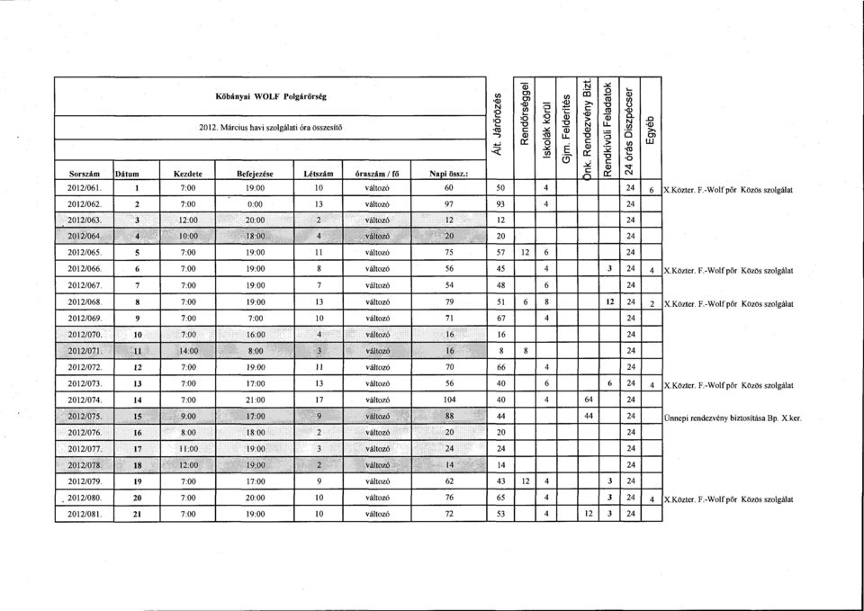 : ~ o::: N 2012/061. l 7:00 19:00 10 változó 60 50 4 6 X.Közter. F.-Wolfpör Közös szolgálat 2012/062. 2 7:00 0:00 13 változó 97 93 4 2012/063. 3 12:00 20:00 2 változó 12 12 2012/064. 4 <.