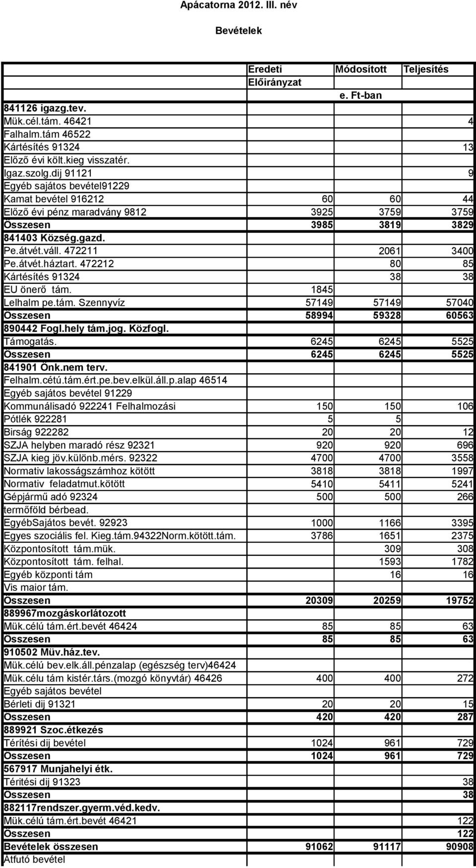 472212 80 85 Kártésítés 91324 38 38 EU önerő tám. Lelhalm pe.tám. Szennyvíz 1845 57149 57149 57040 Összesen 58994 59328 60563 890442 Fogl.hely tám.jog. Közfogl. Támogatás.