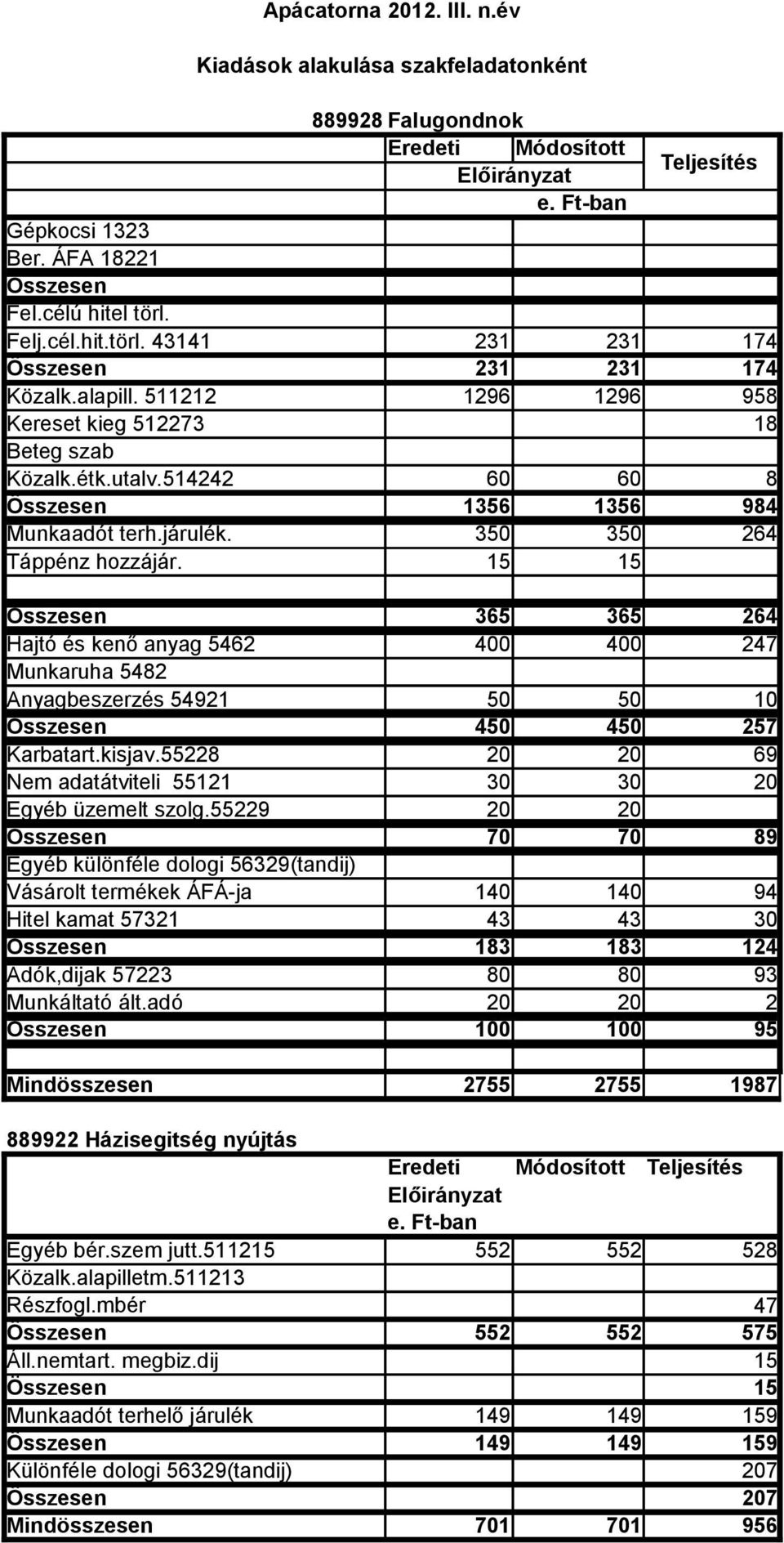 15 15 Összesen 365 365 264 Hajtó és kenő anyag 5462 400 400 247 Munkaruha 5482 Anyagbeszerzés 54921 50 50 10 Összesen 450 450 257 Karbatart.kisjav.