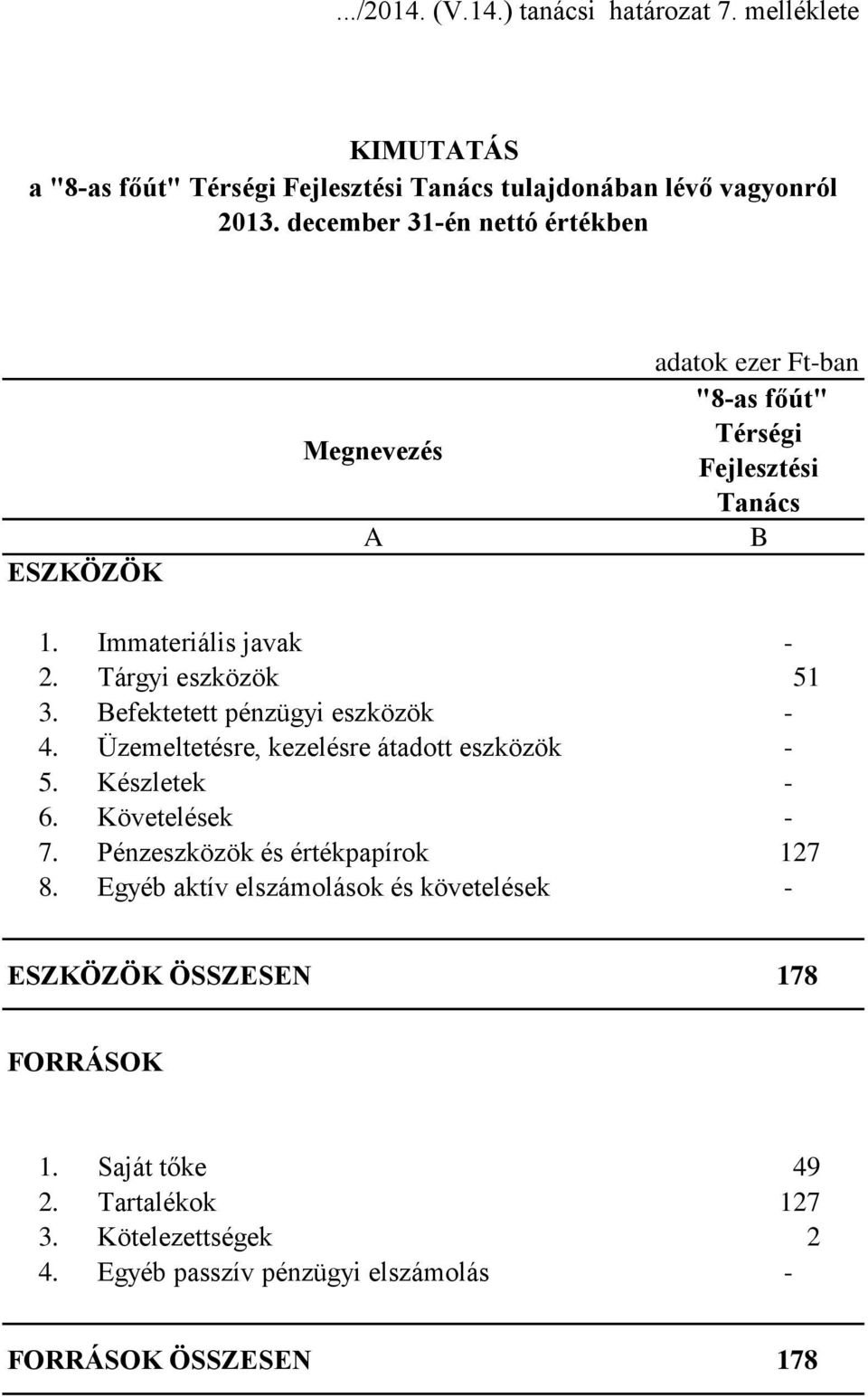 Befektetett pénzügyi eszközök - 4. Üzemeltetésre, kezelésre átadott eszközök - 5. Készletek - 6. Követelések - 7. Pénzeszközök és értékpapírok 127 8.