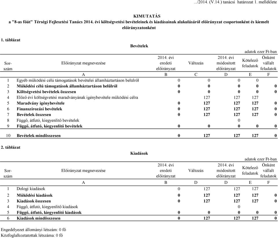 évi módosított Önként Kötelező vállalt feladatok feladatok A B C D E F 1 Egyéb működési célú támogatások bevételei államháztartáson belülről 0 0 0 0 2 Működési célú támogatások államháztartáson