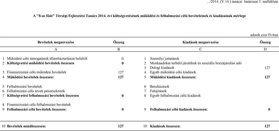 belülről 0 1 Személyi juttatások 2 Költségvetési működési bevételek összesen 0 2 Munkaadókat terhelő járulékok és szociális hozzájárulási adó 3 Dologi kiadások 127 3 Finanszírozási célú működési