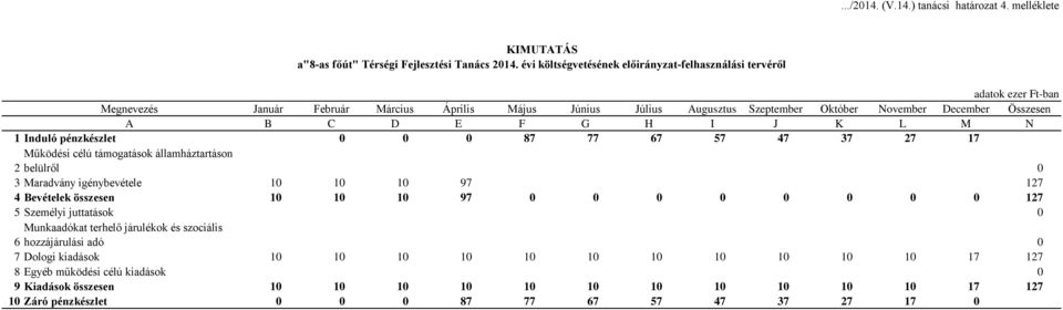 Induló pénzkészlet 0 0 0 87 77 67 57 47 37 27 17 Működési célú támogatások államháztartáson 2 belülről 0 3 Maradvány igénybevétele 10 10 10 97 127 4 Bevételek összesen 10 10 10 97 0 0 0 0 0 0 0 0