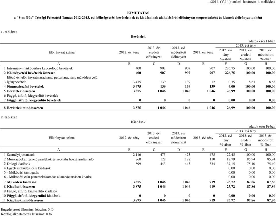 évi eredeti módosított %-ában %-ában A B C D E F G H 1 Intézményi működéshez kapcsolódó bevételek 400 907 907 907 226,75 100,00 100,00 2 Költségvetési bevételek összesen 400 907 907 907 226,75 100,00