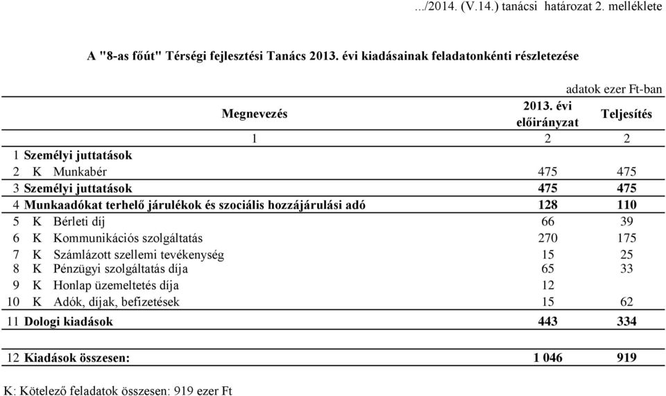 128 110 5 K Bérleti díj 66 39 6 K Kommunikációs szolgáltatás 270 175 7 K Számlázott szellemi tevékenység 15 25 8 K Pénzügyi szolgáltatás díja 65 33 9 K