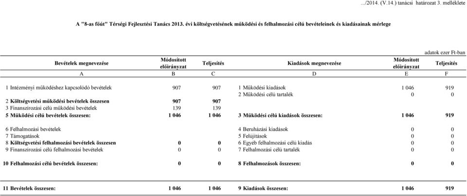 működéshez kapcsolódó bevételek 907 907 1 Működési kiadások 1 046 919 2 Működési célú tartalék 0 0 2 Költségvetési működési bevételek összesen 907 907 3 Finanszírozási célú működési bevételek 139 139