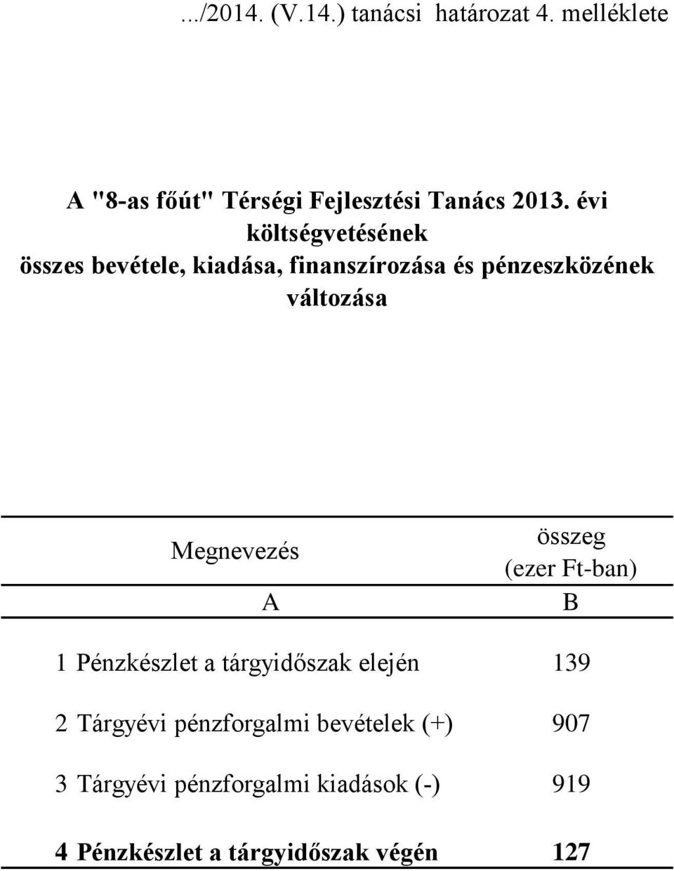 Megnevezés A összeg (ezer Ft-ban) B 1 Pénzkészlet a tárgyidőszak elején 139 2 Tárgyévi