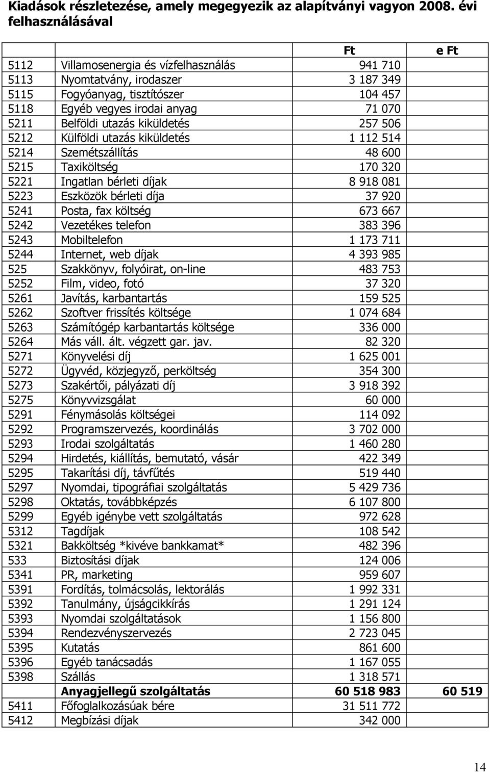 Belföldi utazás kiküldetés 257 506 5212 Külföldi utazás kiküldetés 1 112 514 5214 Szemétszállítás 48 600 5215 Taxiköltség 170 320 5221 Ingatlan bérleti díjak 8 918 081 5223 Eszközök bérleti díja 37