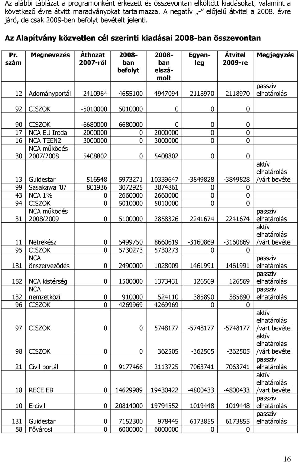 szám Megnevezés Áthozat 2007-ről 2008- ban befolyt 2008- ban elszámolt Egyenleg Átvitel 2009-re 12 Adományportál 2410964 4655100 4947094 2118970 2118970 Megjegyzés passzív 92 CISZOK -5010000 5010000