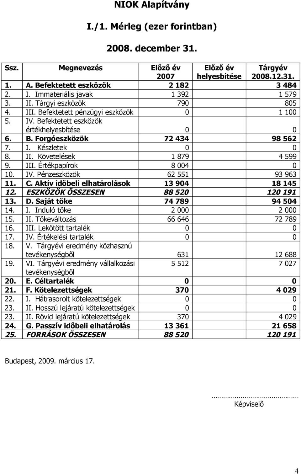 III. Értékpapírok 8 004 0 10. IV. Pénzeszközök 62 551 93 963 11. C. Aktív időbeli ok 13 904 18 145 12. ESZKÖZÖK ÖSSZESEN 88 520 120 191 13. D. Saját tőke 74 789 94 504 14. I. Induló tőke 2 000 2 000 15.