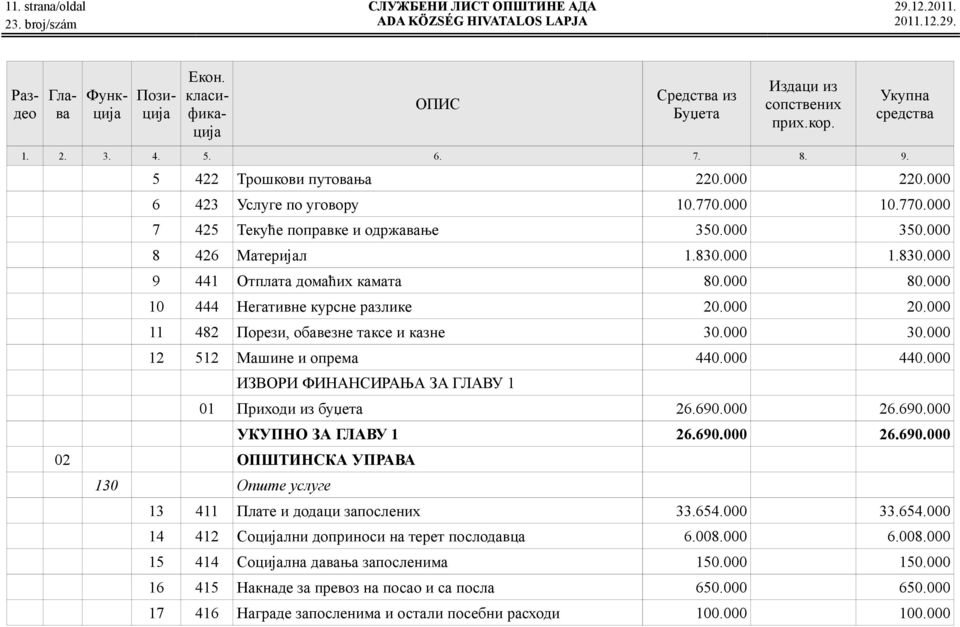 000 10 444 Негативне курсне разлике 20.000 20.000 11 482 Порези, обавезне таксе и казне 30.000 30.000 12 512 Машине и опрема 440.000 440.000 ИЗВОРИ ФИНАНСИРАЊА ЗА ГЛАВУ 1 01 Приходи из буџета 26.690.